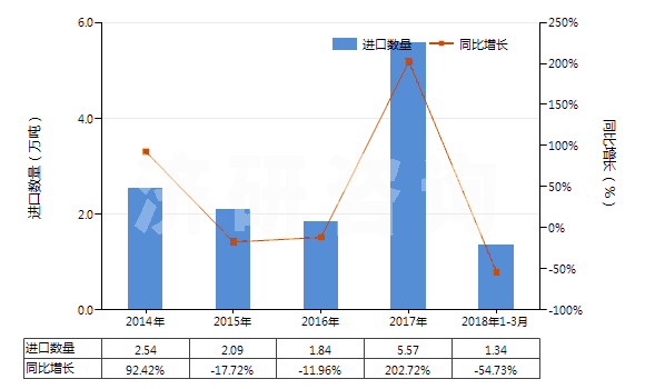 2014-2018年3月中國其他磷酸及偏磷酸、焦磷酸(食品級磷酸除外)(HS28092019)進(jìn)口量及增速統(tǒng)計(jì)